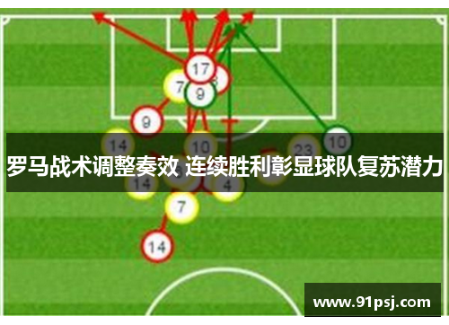 罗马战术调整奏效 连续胜利彰显球队复苏潜力